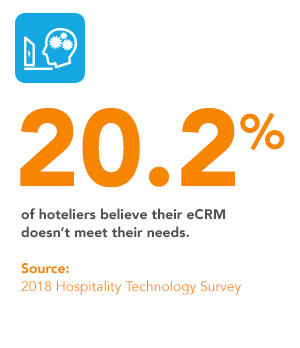 20.2% of hoteliers believe that their current eCRM software is not meeting most of their needs
