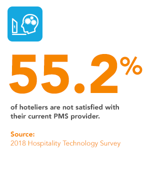 55.2 of hoteliers are not satisfied with their current PMS provider.